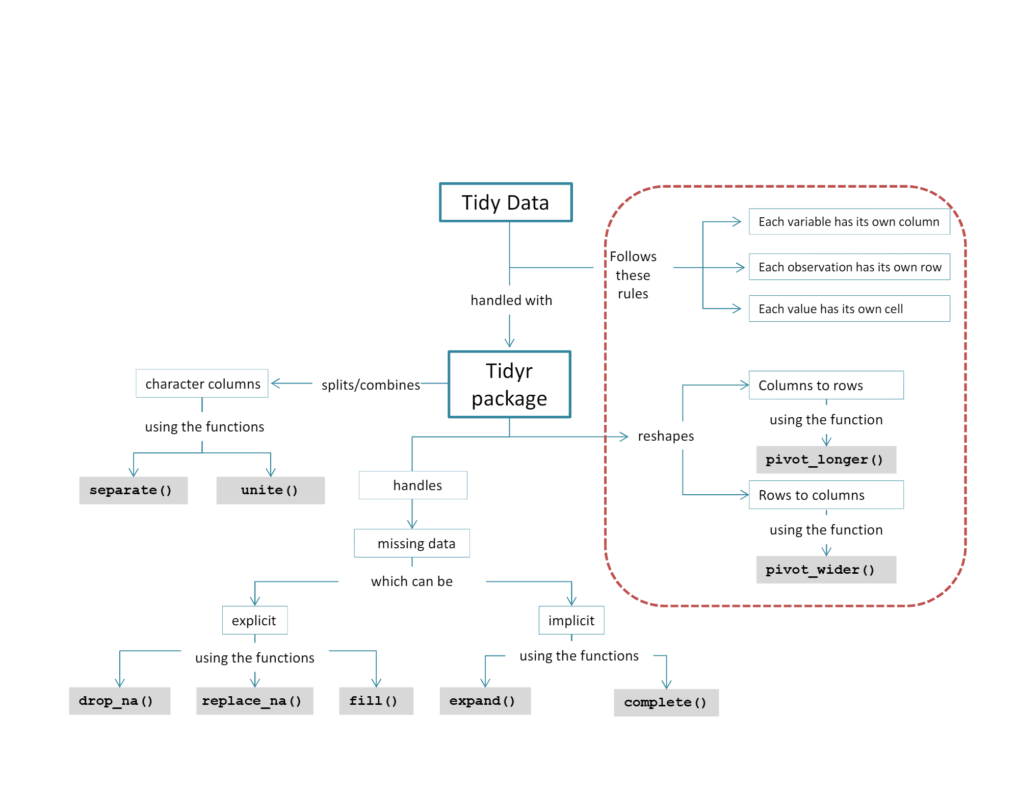 A useful map of the tidyr functions